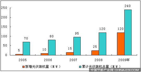 2005－2009年中国太阳能电池装机量