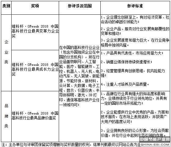 维科杯·OFweek2018中国高科技产业年度评选火热进行中！